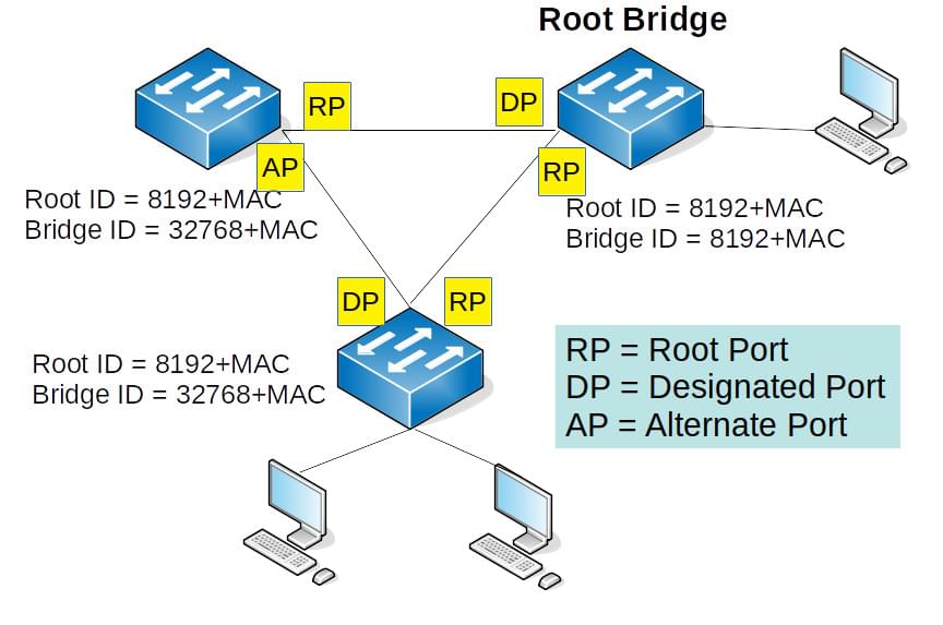 netzwerktechnik-stp-spanning-tree-protokoll